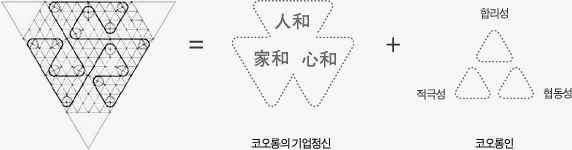 코오롱의 심볼마크는 정확한 균형과 조화로 이루어진 7개의 양각 삼각형과 3개의 음각 삼각형이 큰 삼각형 3개와 작은 음각 삼각형 3개로 구성되어져있습니다. 심볼의 이러한 구성은 코오롱의 기업정신인 인화(人和), 가화(家和), 심화(心和) 정신과 코오롱인의 합리성, 적극성, 협동성의 결합을 상징하였습니다