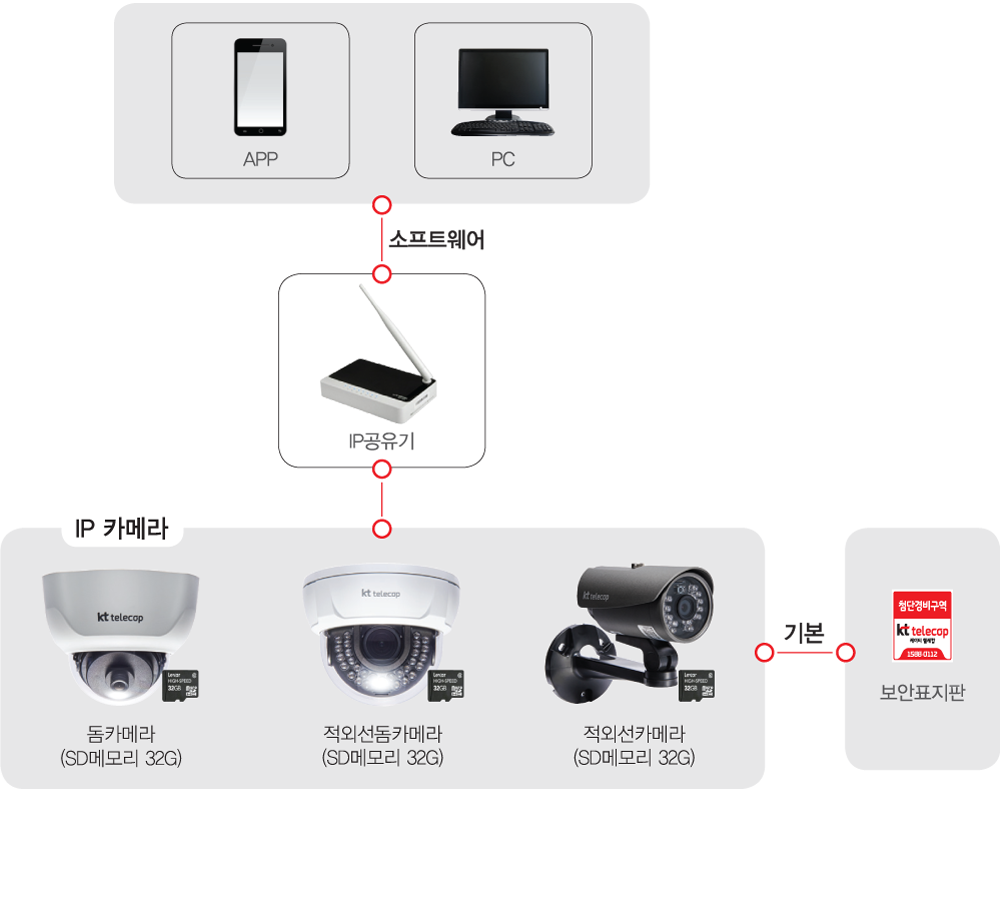소프트웨어(APP,PC),IP공유기,IP카메라(돔카메라SD메모리32G,적외선돔카메라SD메모리32G,적외선카메라SD메모리32G),보안표지판