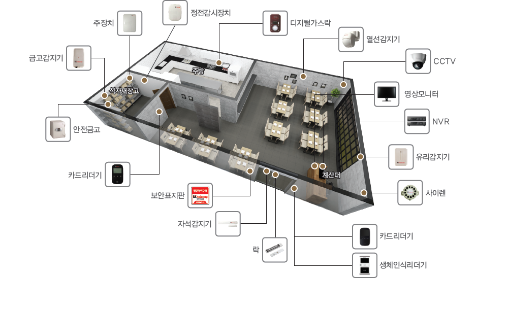 CCTV,NVR,에너지캅,안전금고,금고감지기,사이렌,열선감지기,경광등,인터폰,비디오폰,생체인식리더기,카드리더기,락,자석감지기,보안표지판,근태관리솔루션,주장치,디지털가스락,카드리더기,자석감지기