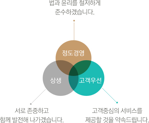 정도경영 - 법과 윤리를 철저하게 준수하겠습니다, 고객우선 - 고객중심의 서비스를 제공할 것을 약속드립니다. 상생 - 서로 존중하고 함께 발전해 나가겠습니다.