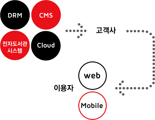DRM, CMS, 전자도서관 시스템, Cloud를 고객사가 web과 mobile를 통해 이용자에게 제공합니다.