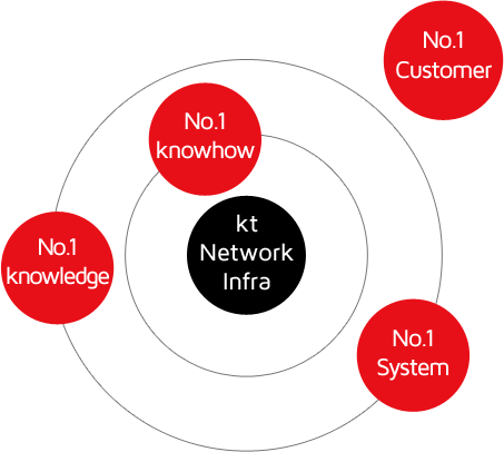 kt Network infra - No.1 knowledge, No.1 knowhow, No.1 System, No.1 Customer