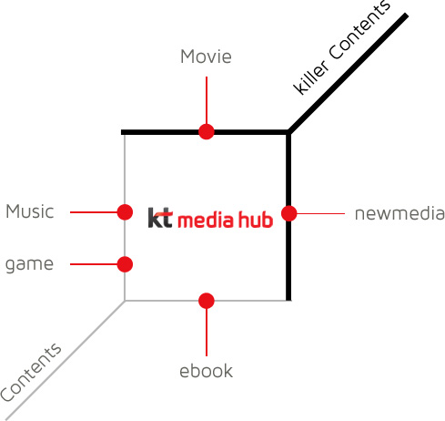 kt media hub는 Movie, Music, game, ebook, newmedia의 Contents를 killer Contents로 
