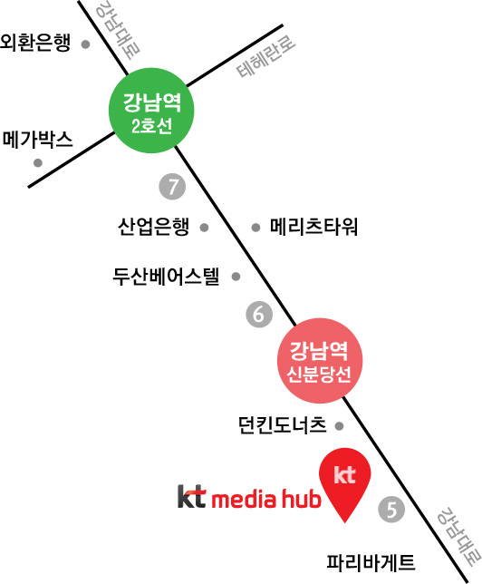 2호선 강남역 7번 출구 산업은행 방면으로 나오셔서 강남대로를 쭉 따라 내려오시거나 신분당선 강남역 5번 출구 던킨도너츠에서 강남대로를 따라 내려오시면 kt media hub가 위치해 잇습니다.