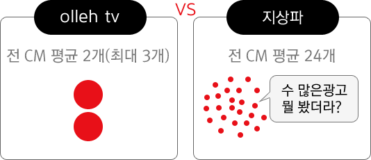 olleh tv - 전 CM 평균 2개(최대 3개), 지상파 - 전 CM 평균 24개 : 수 많은 광고 뭘 봤더라?