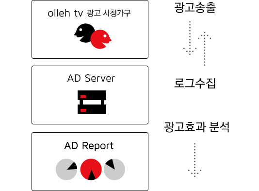 AD Server에서 olleh tv 광고 시청가구로 광고를 송출하고 로그수집을 합니다. AD Report를 통한 광고효과 분석이 이루어집니다.