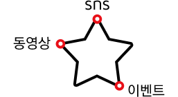 스타 위젯을 통해 스타의 sns, 동영상, 이벤트 등의 정보를 빠르게 전달 받을 수 있습니다.