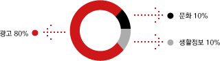 광고 80%, 문화 10%, 생활정보 10%