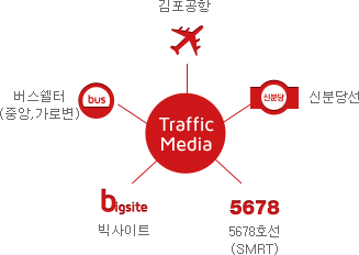 Trafiic Media 는 공항, 신분당선, 지하철 5678선, 중앙 버스쉘터, 가로변 버스쉘터에 광고를 제공 