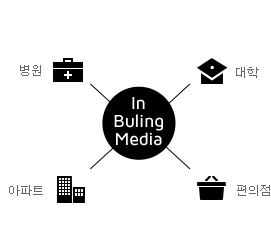 In Buling Media 는 병원, 대학, 편의점, 아파트에 광고를 제공