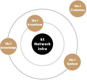kt Network Infra 는 Customer, knowhow, knowledge, system으로 No.1