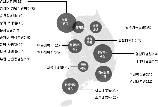 서울180 + 경기도(경희대병원32, 경희대 강남한방병원5, 순천향병원26, 상계백병원16, 을지병원17, 중앙대 흑석병원19, 분당 차병원20, 일산 백병원20, 부천 순천향병원23), 강원20(원주기독병원20), 충청남도42(단국대병원22, 건양대병원20), 충청북도(충북대병원17), 전라북도(전북대병원22), 전라남도43(전남대병원23,조선대병원20), 경상북도46(영남대학병원24, 계명대병원22), 경상남도43(부산백병원21, 경상대병원22)