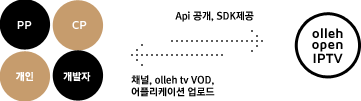 PP, CP, 개인, 개발자가 Api 공개, SDK를 olleh open IPTV에게 제공하면, olleh open IPTV는 채널, olleh tv VOD, 어플리케이션을 업로드합니다.