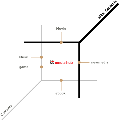 kt media hub의 콘텐츠 투자 - 자세한 내용은 상단 내용 참고