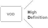 VOD는 Hight Definition