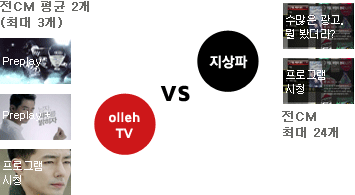 olleh tv는 지상파가 전CM 최대 24개를 지원하는것에 비해 전CM 평균 2개(최대 3개)까지 지원함
