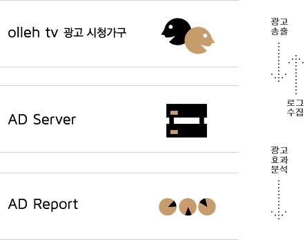 olleh tv의 광고 시스템은 광고 시청 가구에서 광고를 송출하고 AD Server에서 광고 시청가구로 로그를 시잡하고, AD Report로 광고효과를 분석한다.