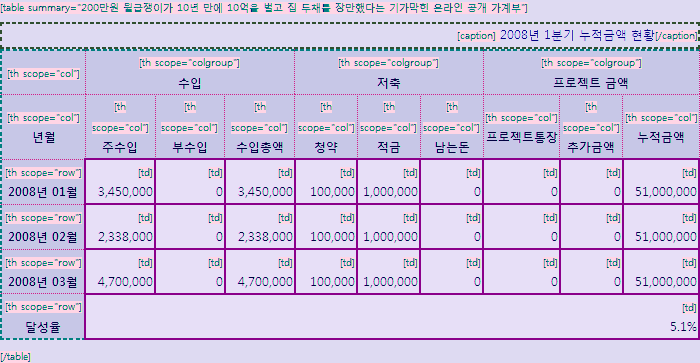 웹 접근성 툴바를 이용하여 scope 의 속성값을 분석해 본 테이블 구조도