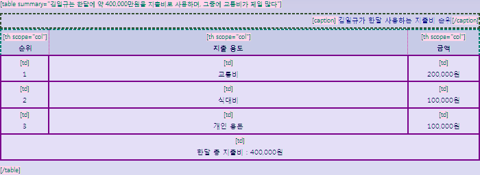 웹 접근성 툴바를 이용하여 분석해 본 테이블 구조도